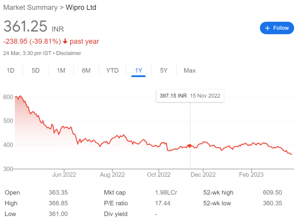 wirpo share fell by 40% in last 6 months 